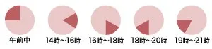 お届け時間指定
